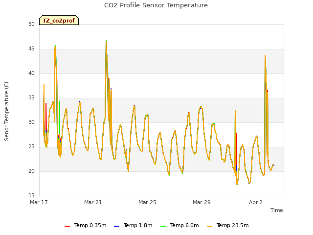 Explore the graph:CO2 Profile Sensor Temperature in a new window