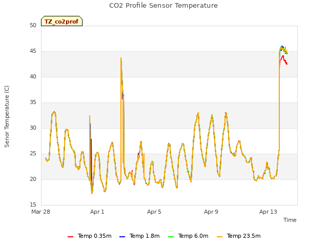 Explore the graph:CO2 Profile Sensor Temperature in a new window