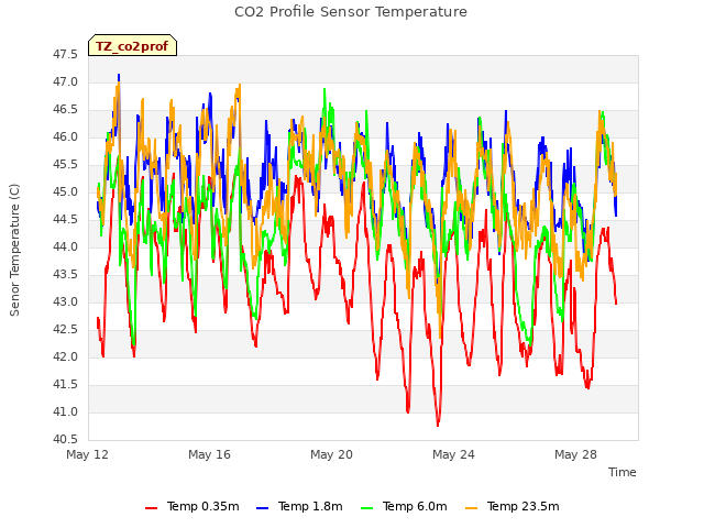 Explore the graph:CO2 Profile Sensor Temperature in a new window