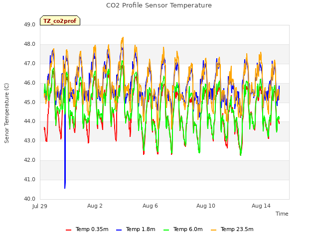 Explore the graph:CO2 Profile Sensor Temperature in a new window