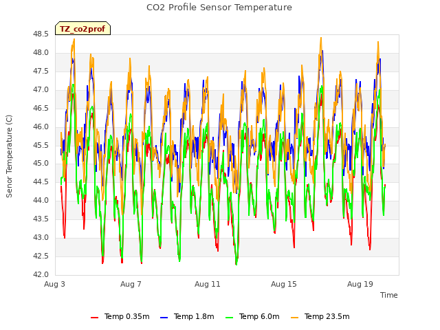 Explore the graph:CO2 Profile Sensor Temperature in a new window