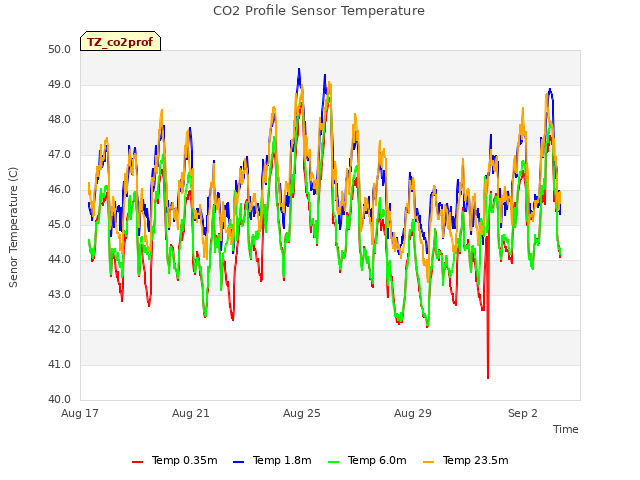 Explore the graph:CO2 Profile Sensor Temperature in a new window