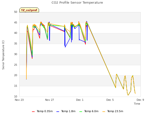 Explore the graph:CO2 Profile Sensor Temperature in a new window