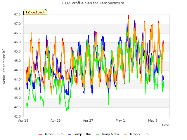 Explore the graph:CO2 Profile Sensor Temperature in a new window