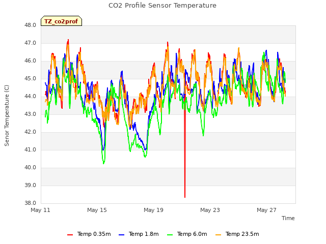 Explore the graph:CO2 Profile Sensor Temperature in a new window