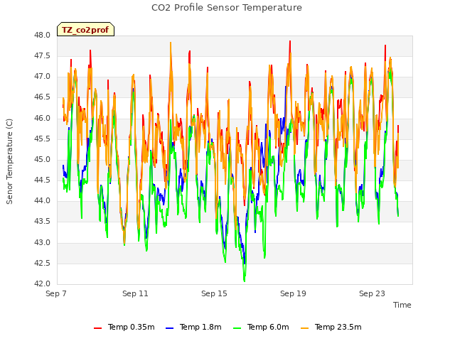 Explore the graph:CO2 Profile Sensor Temperature in a new window