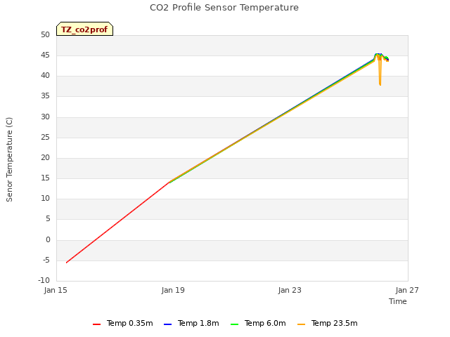 Explore the graph:CO2 Profile Sensor Temperature in a new window