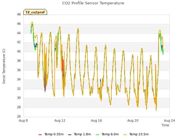 Explore the graph:CO2 Profile Sensor Temperature in a new window