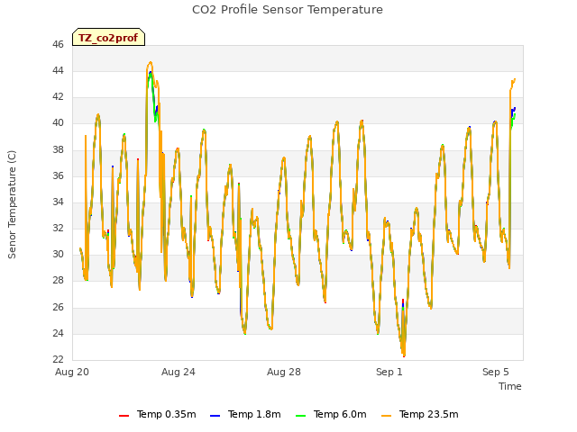 Explore the graph:CO2 Profile Sensor Temperature in a new window