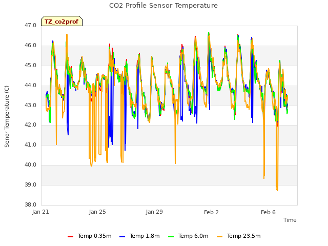 Explore the graph:CO2 Profile Sensor Temperature in a new window