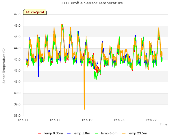 Explore the graph:CO2 Profile Sensor Temperature in a new window