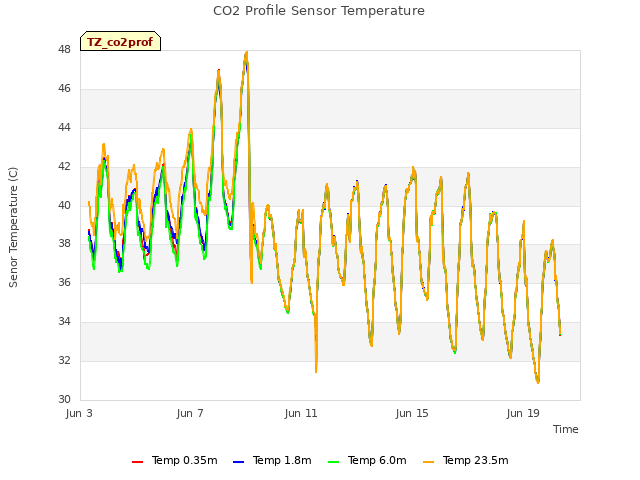Explore the graph:CO2 Profile Sensor Temperature in a new window
