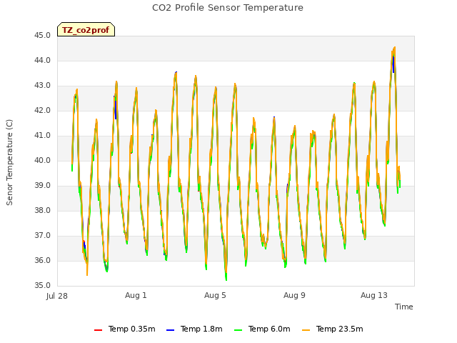 Explore the graph:CO2 Profile Sensor Temperature in a new window