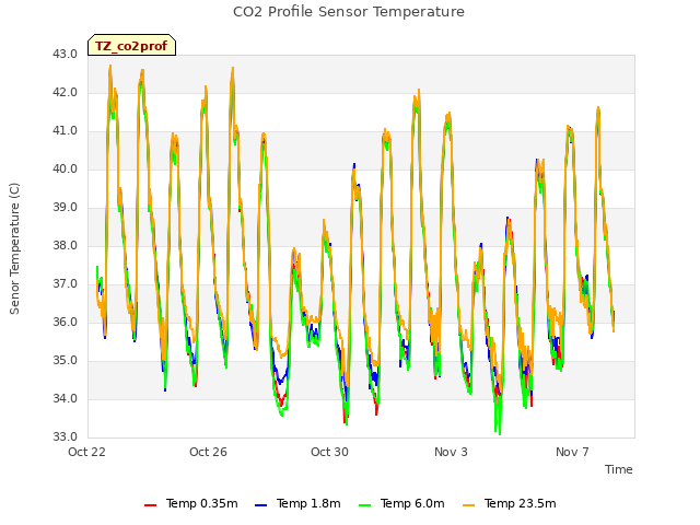 Explore the graph:CO2 Profile Sensor Temperature in a new window