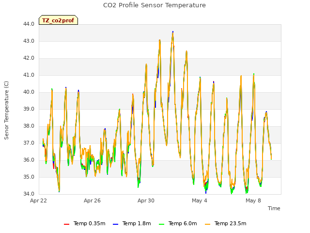 Explore the graph:CO2 Profile Sensor Temperature in a new window