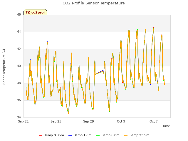 Explore the graph:CO2 Profile Sensor Temperature in a new window