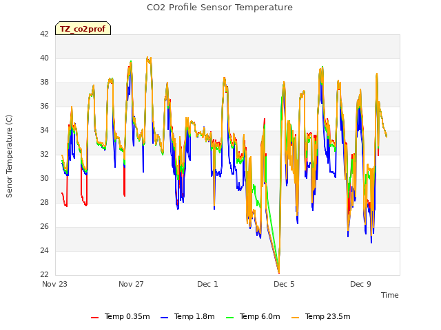 Explore the graph:CO2 Profile Sensor Temperature in a new window