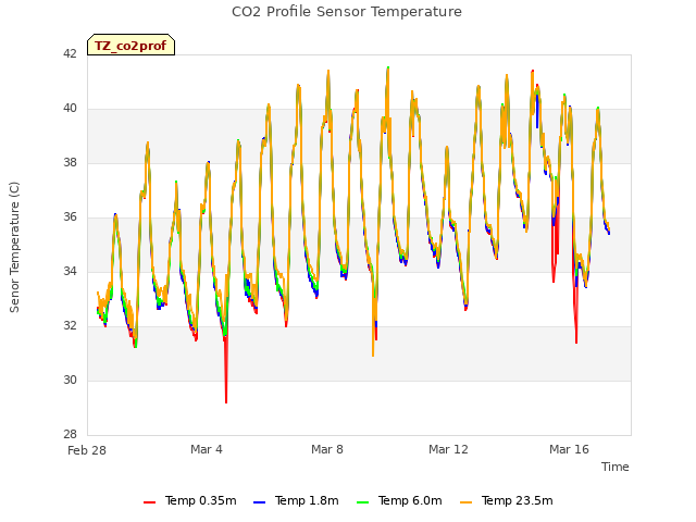 Explore the graph:CO2 Profile Sensor Temperature in a new window