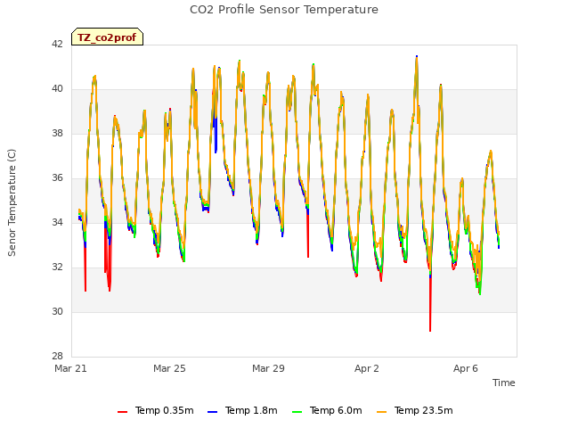 Explore the graph:CO2 Profile Sensor Temperature in a new window