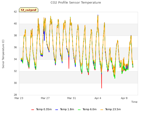 Explore the graph:CO2 Profile Sensor Temperature in a new window