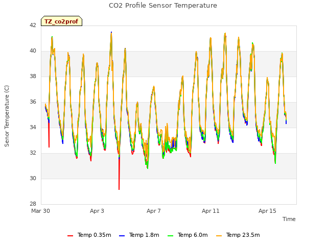 Explore the graph:CO2 Profile Sensor Temperature in a new window