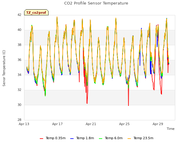 Explore the graph:CO2 Profile Sensor Temperature in a new window