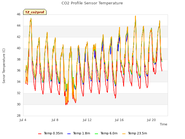 Explore the graph:CO2 Profile Sensor Temperature in a new window