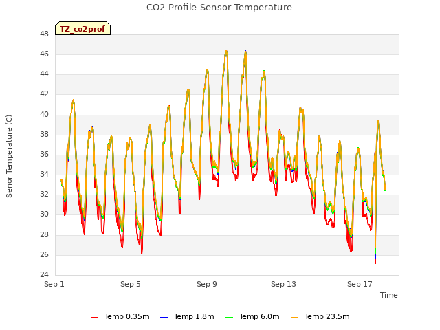 Explore the graph:CO2 Profile Sensor Temperature in a new window
