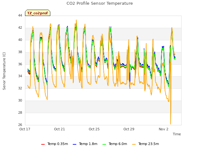 Explore the graph:CO2 Profile Sensor Temperature in a new window