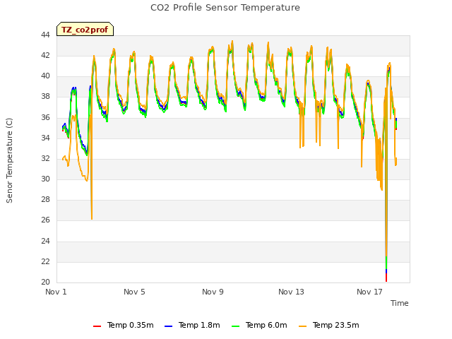 Explore the graph:CO2 Profile Sensor Temperature in a new window