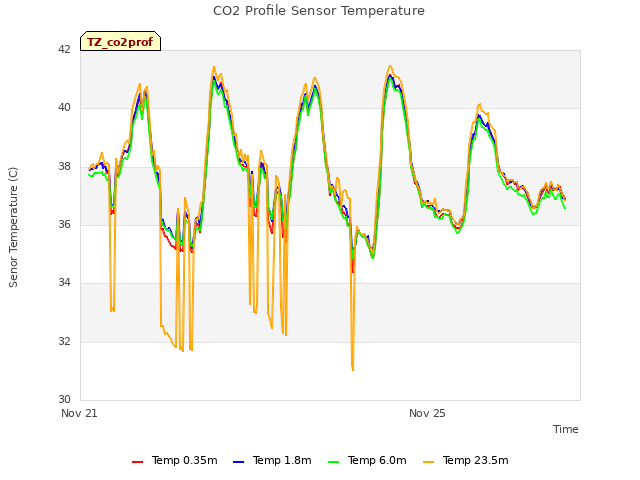 Explore the graph:CO2 Profile Sensor Temperature in a new window