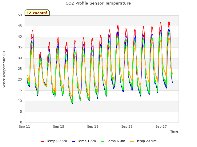 Explore the graph:CO2 Profile Sensor Temperature in a new window