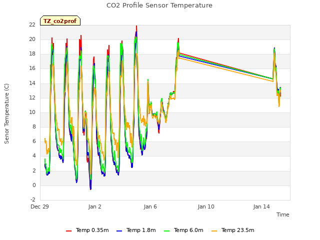Explore the graph:CO2 Profile Sensor Temperature in a new window
