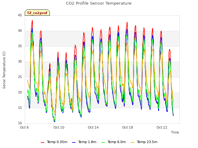 Explore the graph:CO2 Profile Sensor Temperature in a new window