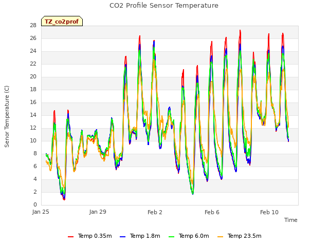 Explore the graph:CO2 Profile Sensor Temperature in a new window
