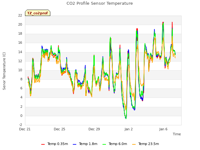 Explore the graph:CO2 Profile Sensor Temperature in a new window