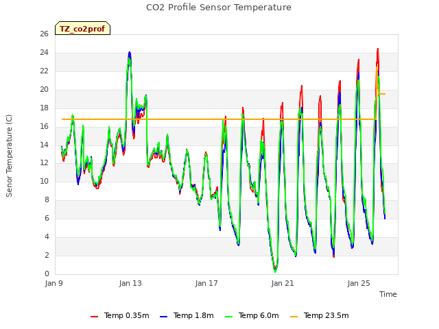 Explore the graph:CO2 Profile Sensor Temperature in a new window