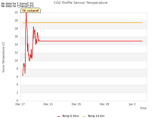 Explore the graph:CO2 Profile Sensor Temperature in a new window