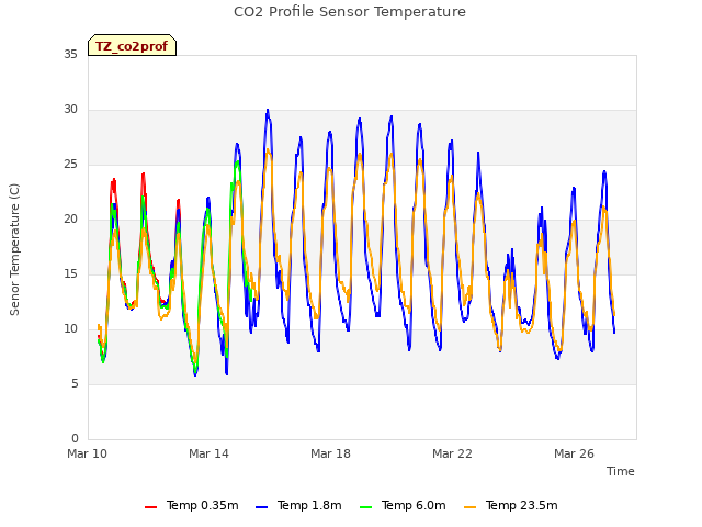 Explore the graph:CO2 Profile Sensor Temperature in a new window