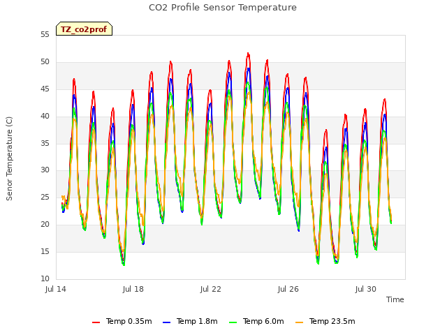 Explore the graph:CO2 Profile Sensor Temperature in a new window