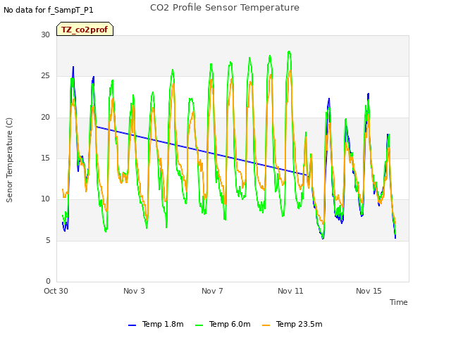 Explore the graph:CO2 Profile Sensor Temperature in a new window