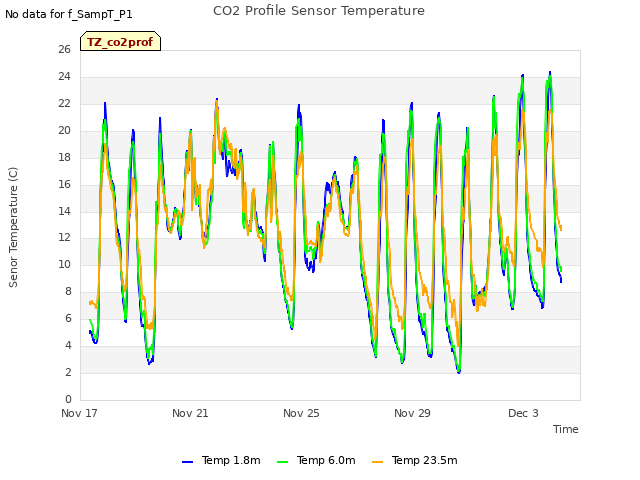 Explore the graph:CO2 Profile Sensor Temperature in a new window