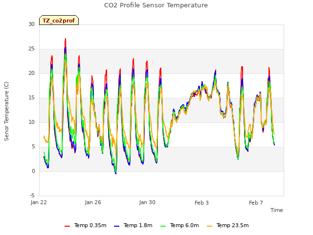 Explore the graph:CO2 Profile Sensor Temperature in a new window