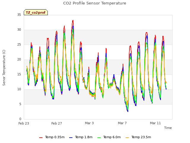 Explore the graph:CO2 Profile Sensor Temperature in a new window