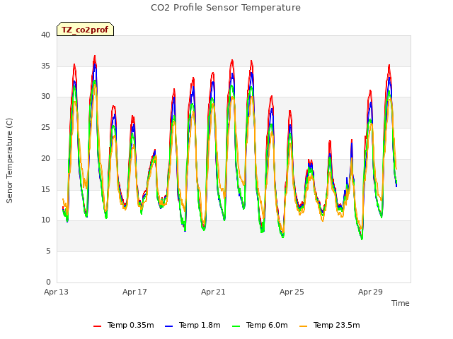 Explore the graph:CO2 Profile Sensor Temperature in a new window
