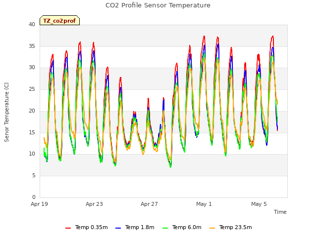 Explore the graph:CO2 Profile Sensor Temperature in a new window