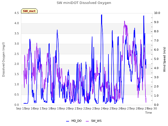 plot of SW miniDOT Dissolved Oxygen