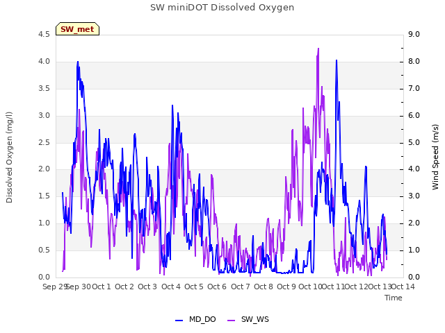 plot of SW miniDOT Dissolved Oxygen