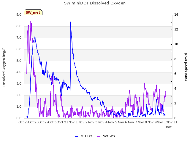 plot of SW miniDOT Dissolved Oxygen
