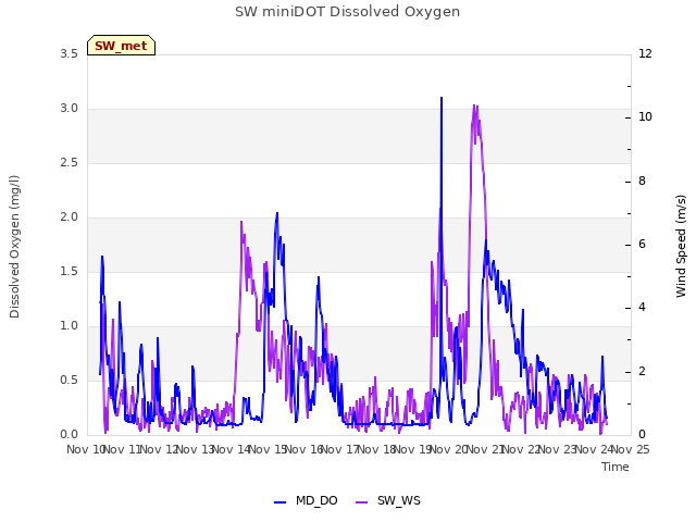plot of SW miniDOT Dissolved Oxygen